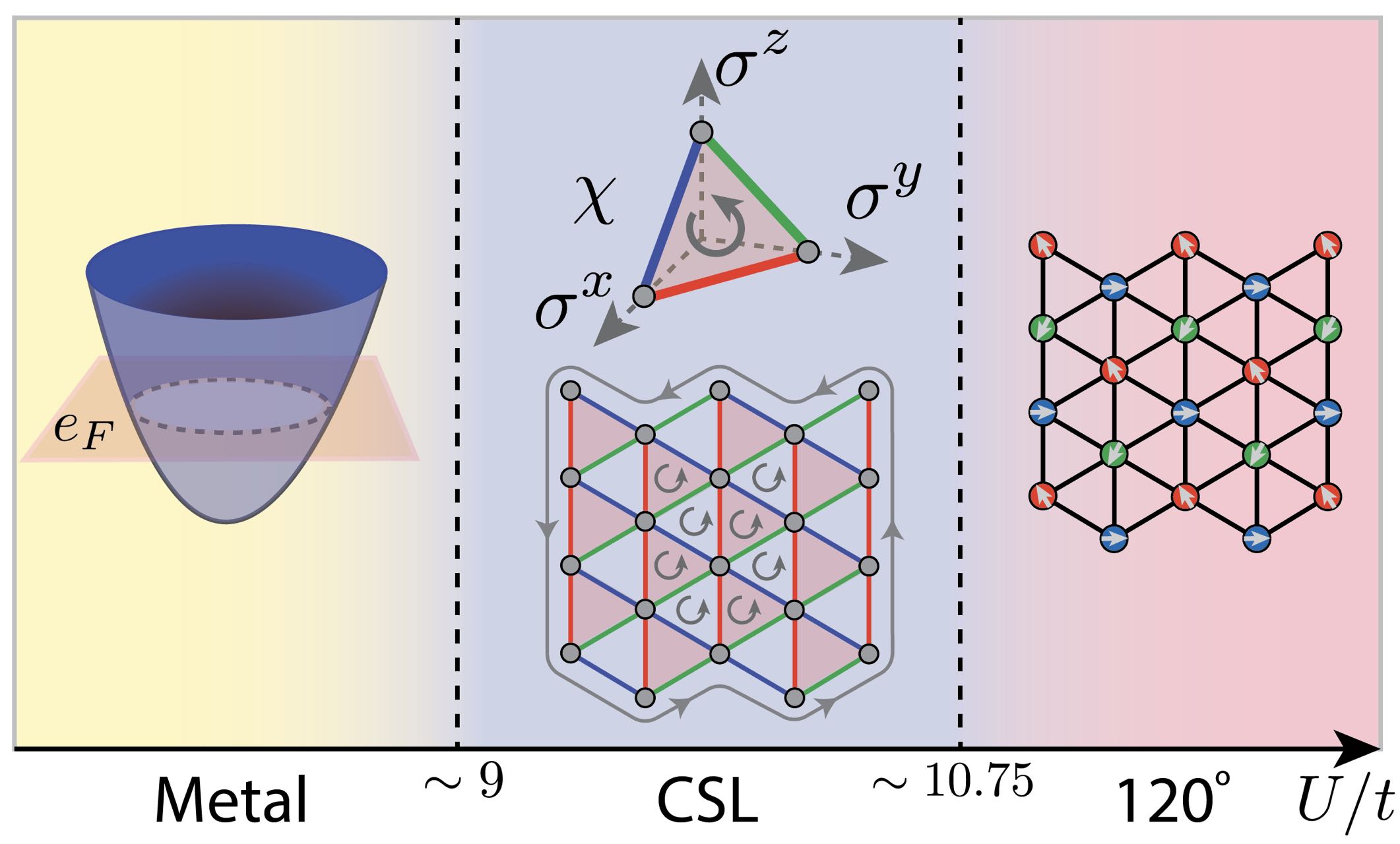 Quantum spin liquid with emergent chiral order in the triangular