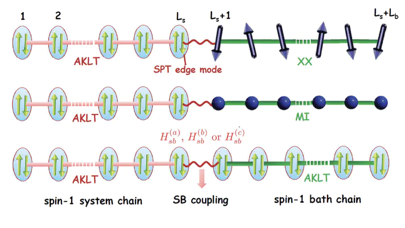 Symmetry-Protected Topological Edge Modes and Emergent Partial Time-Reversal Symmetry Breaking in Open Quantum Many-Body Systems