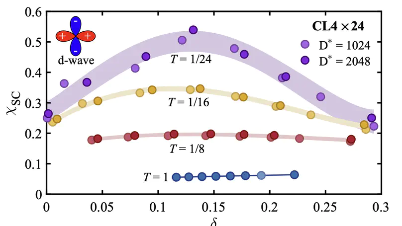 Tangent Space Approach for Thermal Tensor Network Simulations of the 2D Hubbard Model
