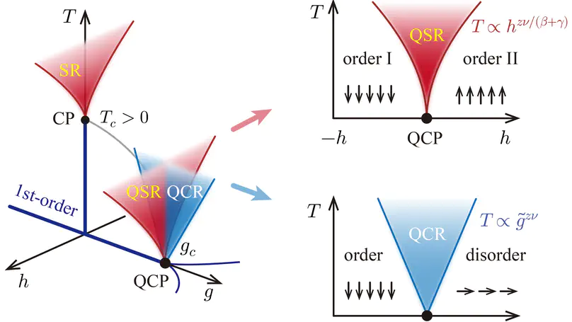 Quantum supercritical regime with universal magnetocaloric scaling in Ising magnets