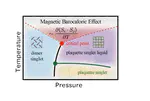 Plaquette Singlet Transition, Magnetic Barocaloric Effect, and Spin Supersolidity in the Shastry-Sutherland Model